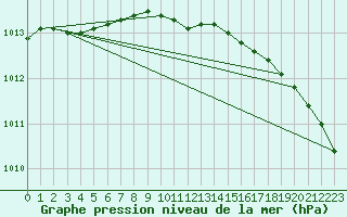 Courbe de la pression atmosphrique pour Helsinki Kaisaniemi