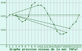 Courbe de la pression atmosphrique pour Malbosc (07)
