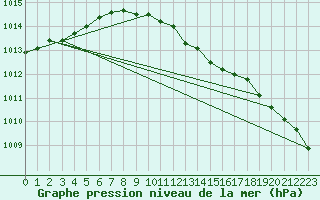 Courbe de la pression atmosphrique pour Mikolajki