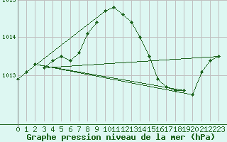 Courbe de la pression atmosphrique pour Lamballe (22)