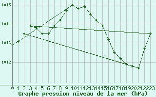 Courbe de la pression atmosphrique pour Lemberg (57)