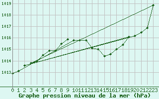 Courbe de la pression atmosphrique pour Dudince