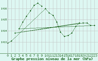 Courbe de la pression atmosphrique pour Krosno