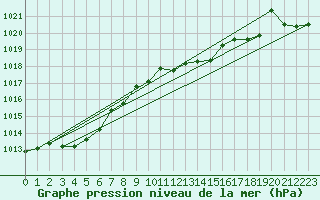 Courbe de la pression atmosphrique pour Cap Mele (It)