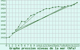 Courbe de la pression atmosphrique pour Besanon (25)