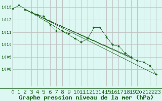 Courbe de la pression atmosphrique pour Jokkmokk FPL