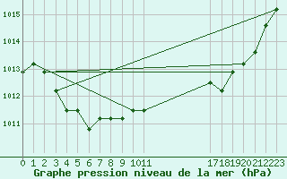 Courbe de la pression atmosphrique pour Manlleu (Esp)