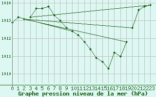 Courbe de la pression atmosphrique pour Fagernes Leirin