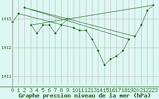 Courbe de la pression atmosphrique pour Crest (26)