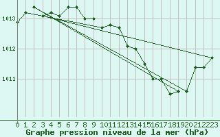 Courbe de la pression atmosphrique pour Langres (52) 