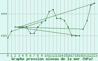 Courbe de la pression atmosphrique pour Saint-Maximin-la-Sainte-Baume (83)