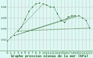 Courbe de la pression atmosphrique pour Seehausen