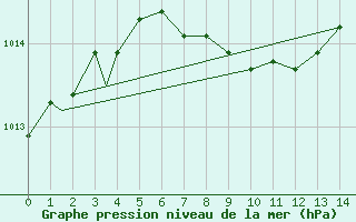 Courbe de la pression atmosphrique pour Santa Maria, Santa Maria Public Airport