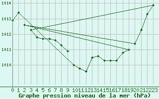 Courbe de la pression atmosphrique pour Belfort-Dorans (90)