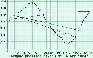 Courbe de la pression atmosphrique pour Zamora