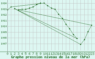 Courbe de la pression atmosphrique pour Chlons-en-Champagne (51)