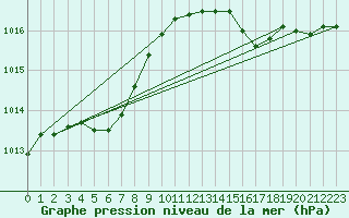 Courbe de la pression atmosphrique pour Ile d