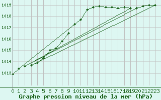 Courbe de la pression atmosphrique pour Verneuil (78)