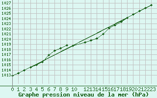 Courbe de la pression atmosphrique pour Dourbes (Be)