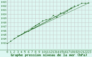 Courbe de la pression atmosphrique pour Hoherodskopf-Vogelsberg