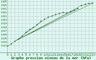 Courbe de la pression atmosphrique pour Tylstrup