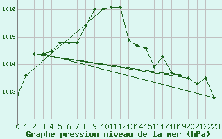 Courbe de la pression atmosphrique pour Continvoir (37)