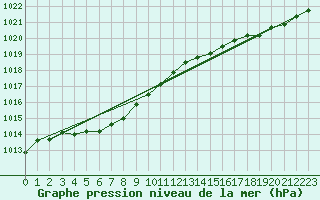 Courbe de la pression atmosphrique pour Pointe de Chassiron (17)