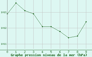 Courbe de la pression atmosphrique pour Naze