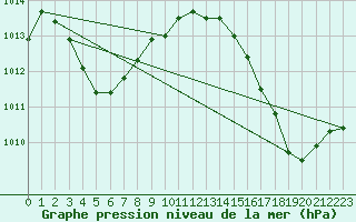 Courbe de la pression atmosphrique pour Guidel (56)