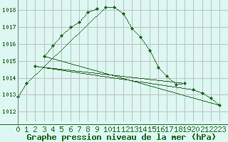 Courbe de la pression atmosphrique pour Cap de la Hve (76)