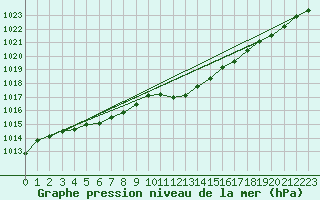 Courbe de la pression atmosphrique pour Werl