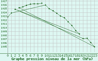 Courbe de la pression atmosphrique pour Setsa