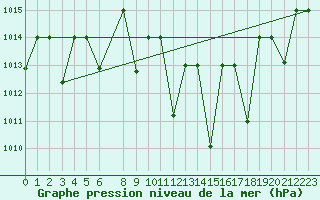 Courbe de la pression atmosphrique pour Remada