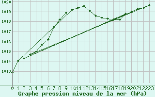 Courbe de la pression atmosphrique pour Petiville (76)