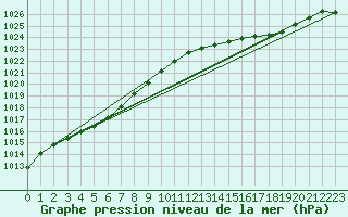Courbe de la pression atmosphrique pour Bourges (18)