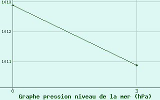 Courbe de la pression atmosphrique pour Pingliang