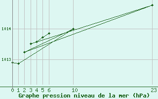 Courbe de la pression atmosphrique pour Cabestany (66)