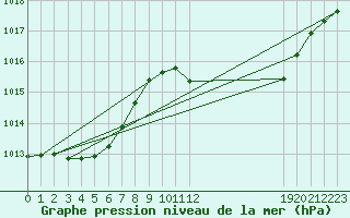 Courbe de la pression atmosphrique pour Cabestany (66)