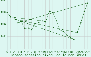 Courbe de la pression atmosphrique pour Sgur-le-Chteau (19)