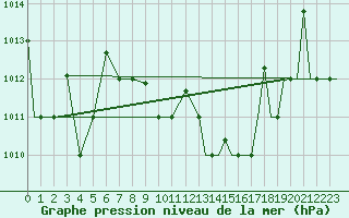 Courbe de la pression atmosphrique pour Kozani Airport