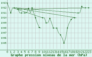 Courbe de la pression atmosphrique pour Cagliari / Elmas