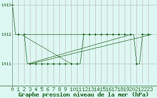 Courbe de la pression atmosphrique pour Paderborn / Lippstadt