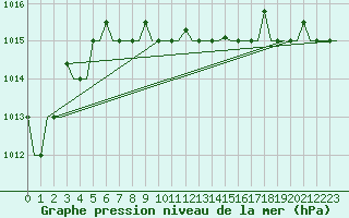 Courbe de la pression atmosphrique pour Uralsk