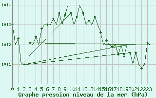 Courbe de la pression atmosphrique pour Frankfort (All)