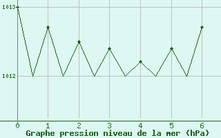 Courbe de la pression atmosphrique pour Santander / Parayas