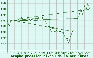 Courbe de la pression atmosphrique pour Grenchen