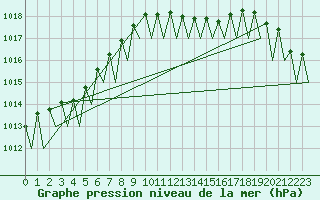 Courbe de la pression atmosphrique pour Saarbruecken / Ensheim
