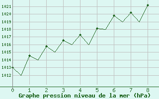 Courbe de la pression atmosphrique pour Batsfjord