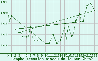 Courbe de la pression atmosphrique pour Fairbanks, Fairbanks International Airport