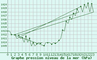 Courbe de la pression atmosphrique pour Genve (Sw)